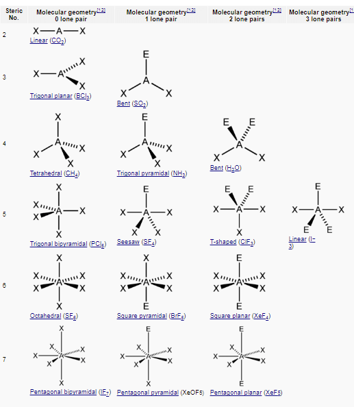 VSEPR Theory: Definition, Postulates and Limitations - Chemistry Class ...