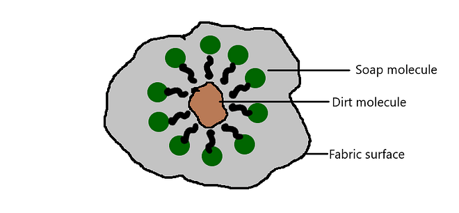 Micelle Formation