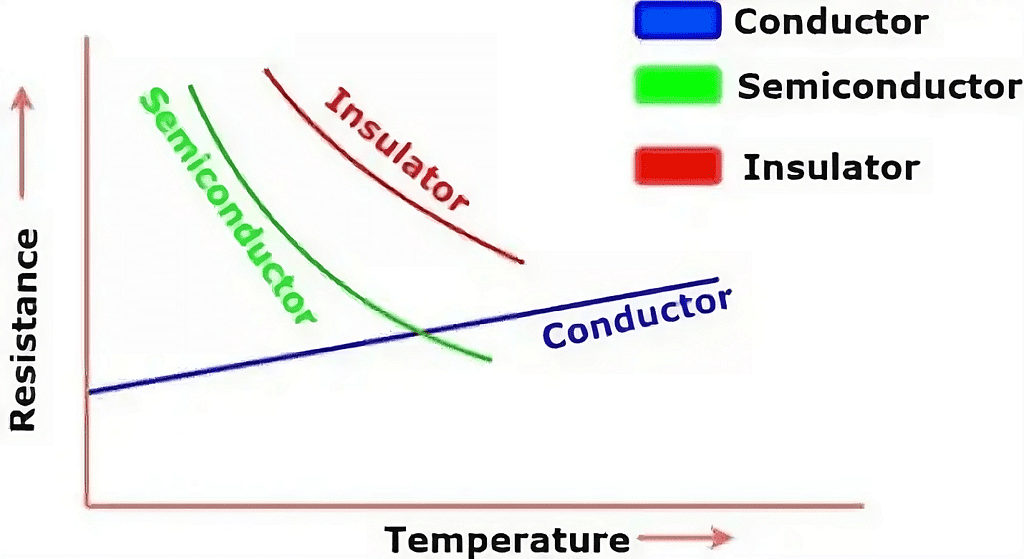 Effect of Temperature on Resistance & Resistivity | Physics Class 12 - NEET