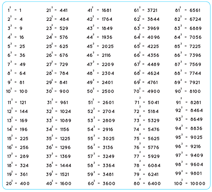 Perfect Square Numbers- Number Theory, Quantitative Aptitude Notes | Study UPSC Prelims Paper 2 CSAT - Quant, Verbal & Decision Making - UPSC