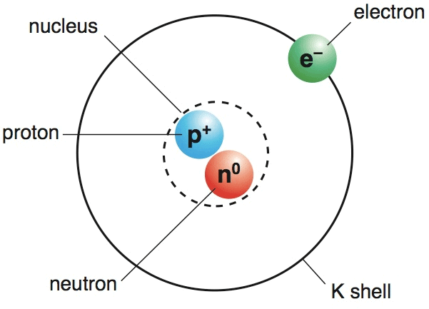 Introduction to Atomic Structure: Various Models of Atom - Notes | Study Physical Chemistry - Chemistry