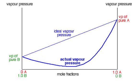 Vapour Pressure of Liquid Solutions: Raoult’s Law | Chemistry Class 12 - NEET