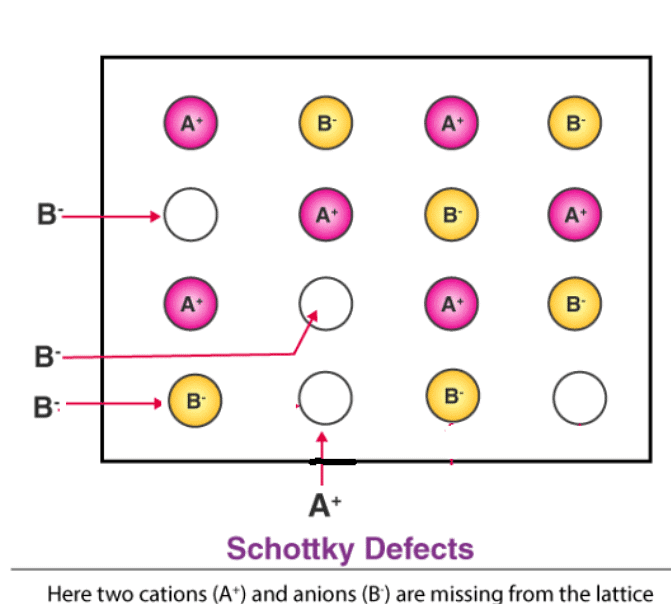 Structure Of Ionic Compounds And Defects | Physical Chemistry