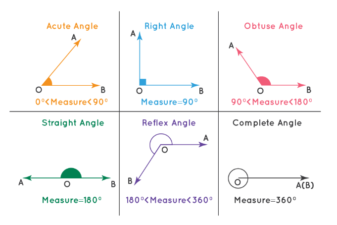 Types of Angles