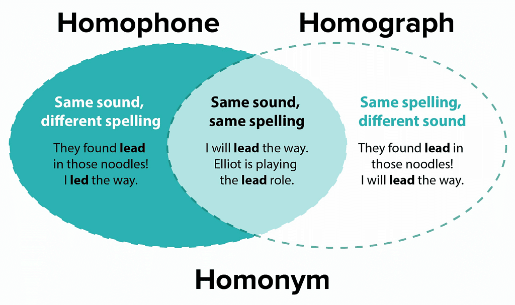 Synonyms, Antonyms and Homonyms | Verbal Ability (VA) & Reading Comprehension (RC) - CAT