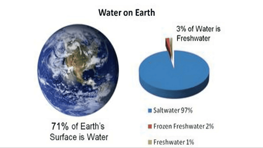 Water covers 71% of Earth`s Surface. Of that 97% is salt water, and only 3% is fresh water.