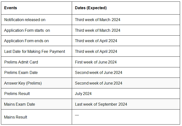 Important Dates Application Form, Exam Date, Eligibility, Pattern