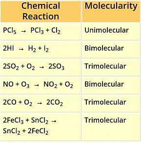 Introduction to Chemical Kinetics: Rate, Rate Law & Order Notes | Study Physical Chemistry - Chemistry
