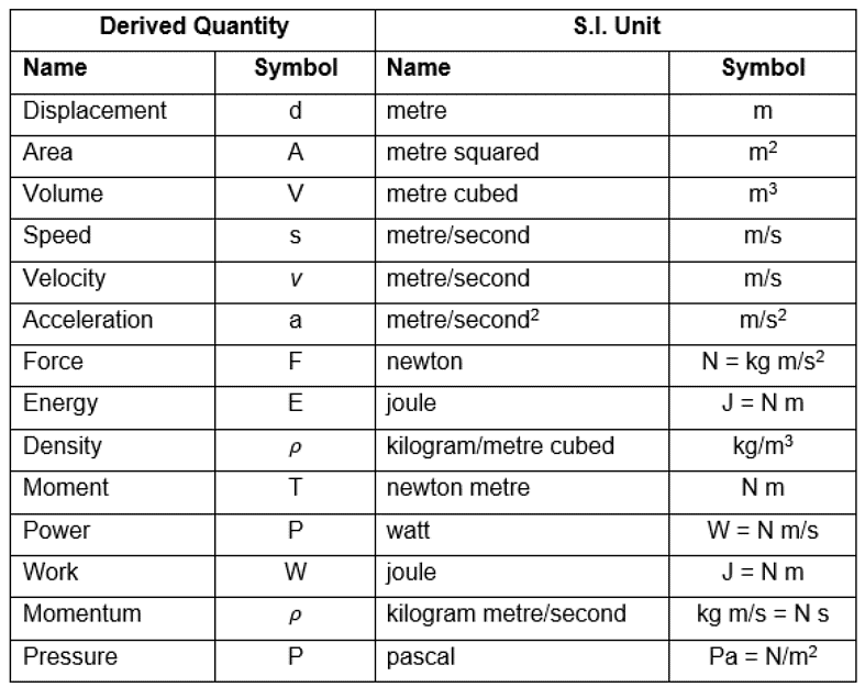 Introduction to Units & Measurements | Physics Class 11 - NEET PDF Download