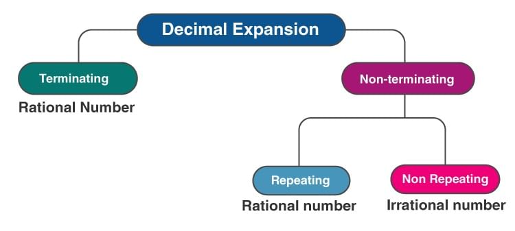 Important Definitions & Formulas: Real Numbers | Mathematics (Maths) Class 10