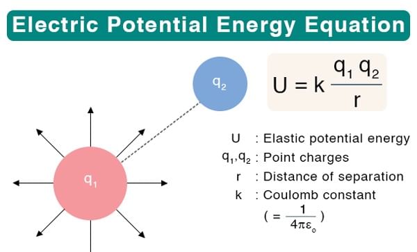 Electrostatic Potential and Capacitance Class 12 Notes Physics Chapter 2