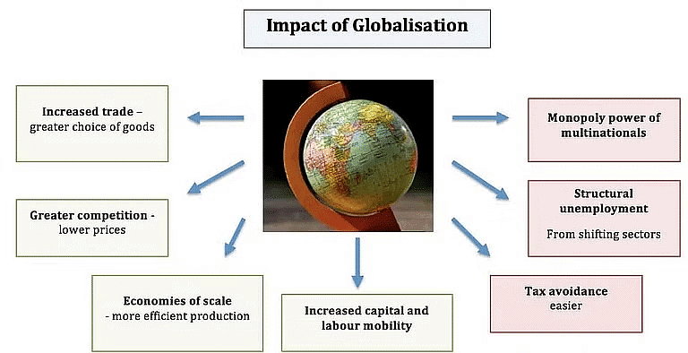 Key Concepts: Globalisation & the Indian Economy | Social Studies (SST) Class 10