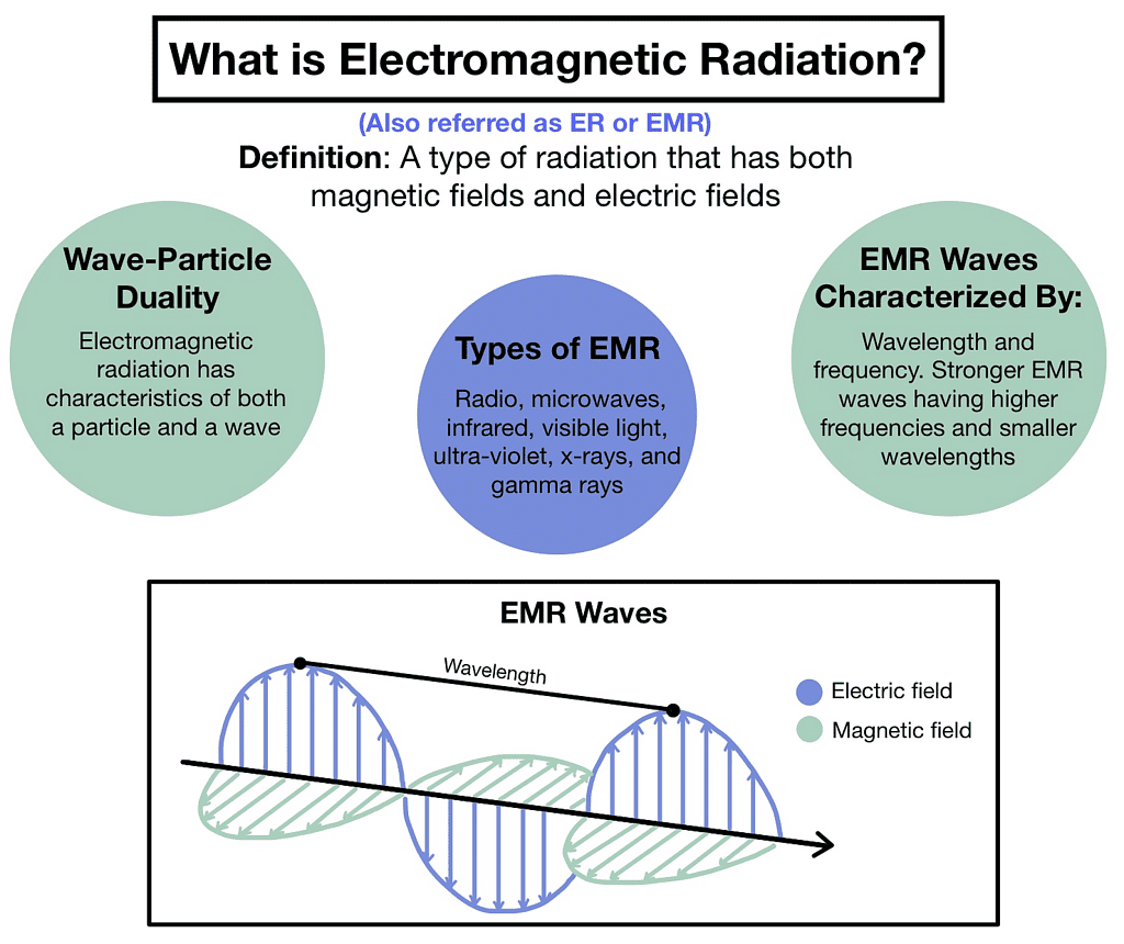 Radiation Wave and Particle Nature Chemistry Class