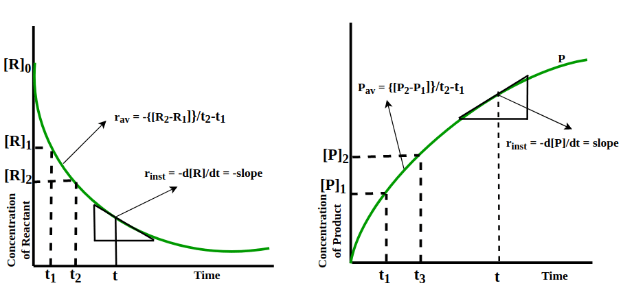 Rate Law and Integrated Rate Equations | Chemistry Class 12 - NEET