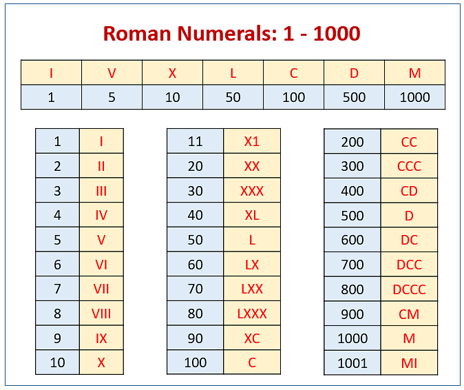 Chapter Notes: Roman Numerals Notes | Study Mathematics for Class 4 - Class 4