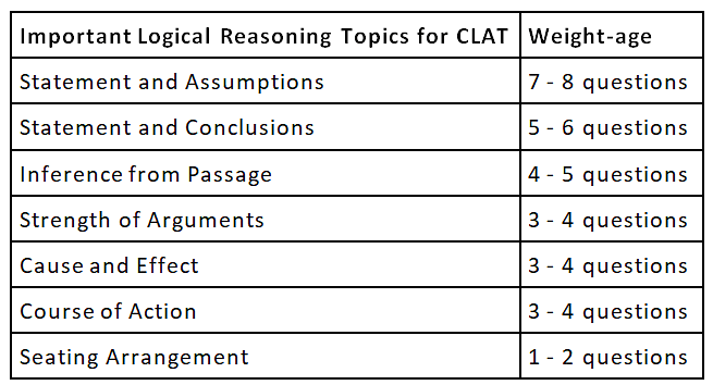 Syllabus For CLAT Exam | How to Study for CLAT