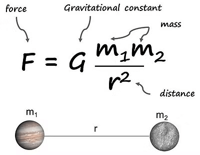 Gravitation Formula