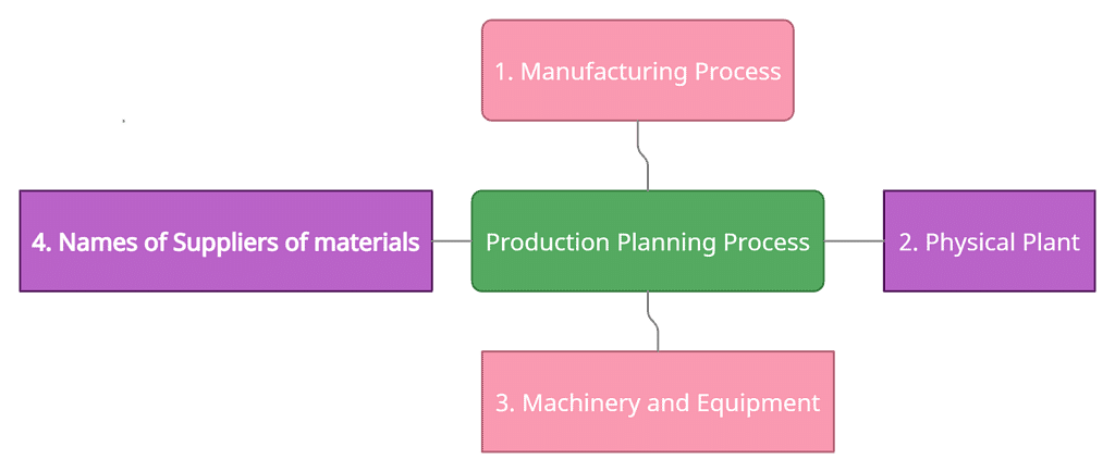 Entrepreneurial Planning: Notes | Entrepreneurship Class 12 - Commerce