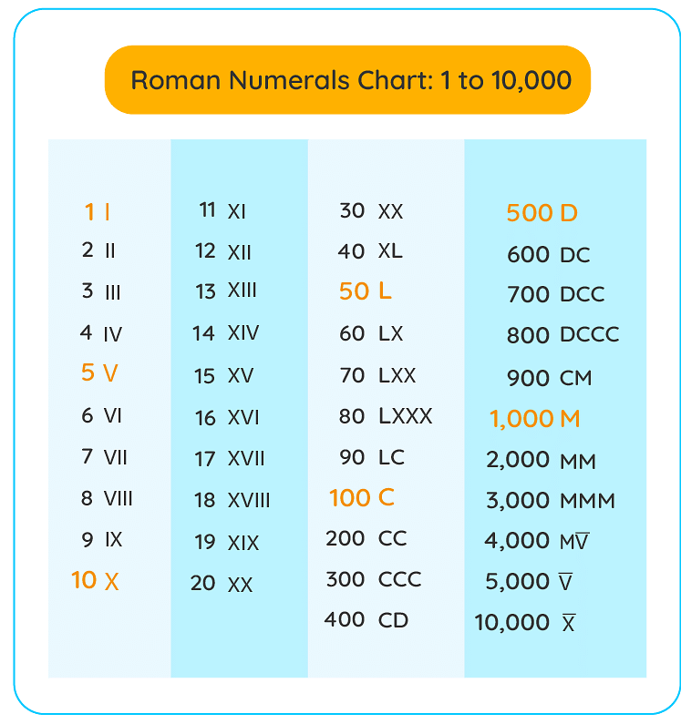Chapter Notes: Roman Numerals Notes | Study Mathematics for Class 5 - Class 5