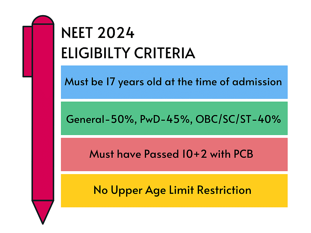 NEET UG Eligibility Criteria 2024 | News & Notifications: NEET