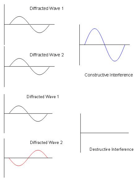 X-Ray Diffraction and Bragg’s Law | Physical Chemistry