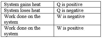 Thermodynamic Processes & Internal Energy | Physical Chemistry for NEET