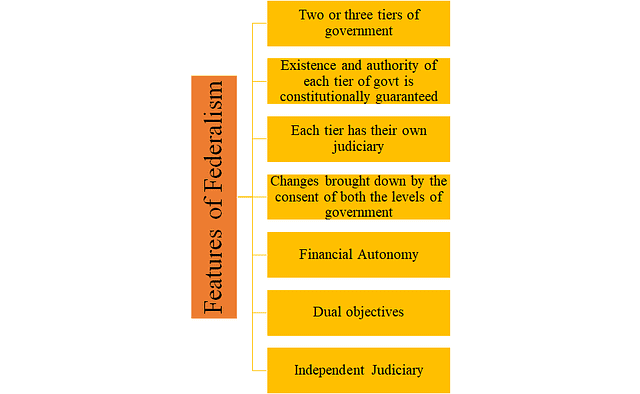 Federalism Chapter Notes | Social Studies (SST) Class 10