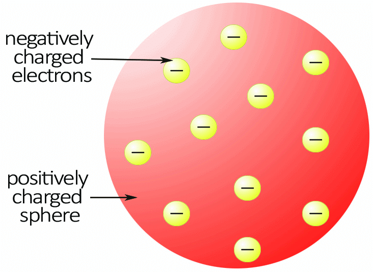 Introduction to Atomic Structure: Various Models of Atom - Notes | Study Physical Chemistry - Chemistry