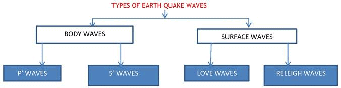 Revision Notes - Interior of the Earth Notes | Study Geography Class 11 - Humanities/Arts