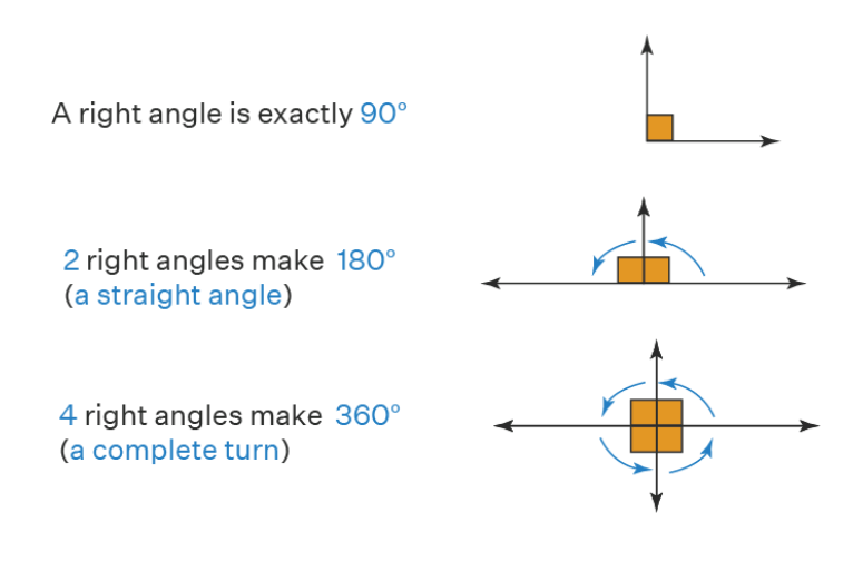 Right and Straight Angles