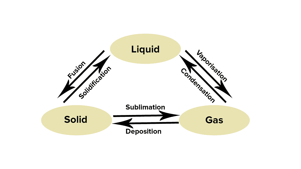 important-tables-and-diagrams-matter-in-our-surroundings-class-9-pdf