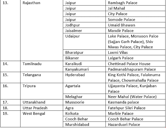 Lists of Palaces in India - Current Affairs and General Knowledge ...