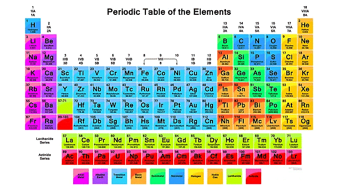Inorganic Chemistry Periodic Table