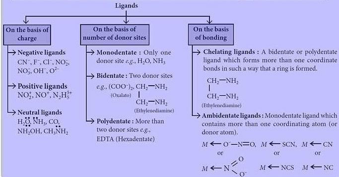 Classification Of Ligands - Coordination Chemistry Notes | Study Inorganic Chemistry - Chemistry