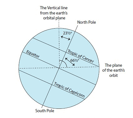 Class 6 Geography Chapter 3 Notes - Motions Of The Earth Free PDF