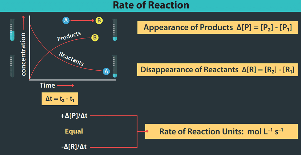 Rate Law and Integrated Rate Equations | Chemistry Class 12 - NEET