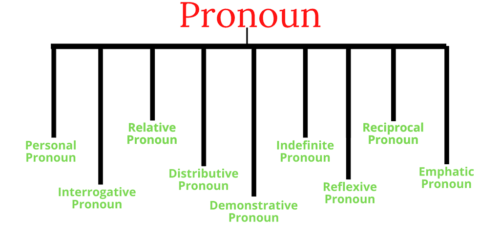 Introduction to Grammar - Pronouns Notes | Study Verbal for GMAT - GMAT