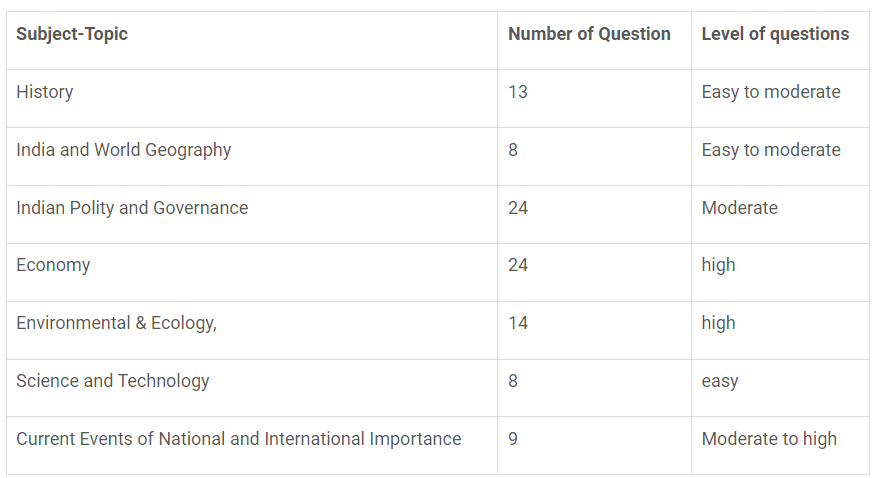 UPSC GS: Topic-Wise Weightage (2016-2022) | Mock Test Series for UPSC CSE Prelims