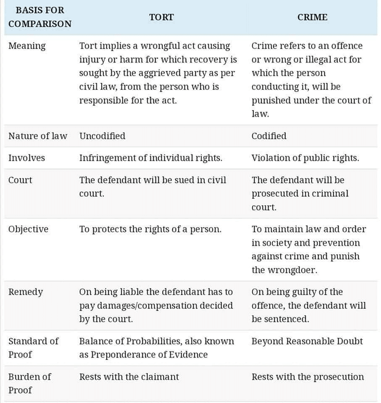 Introduction and Definition of Law of Tort - Notes | Study Legal Reasoning for CLAT - CLAT
