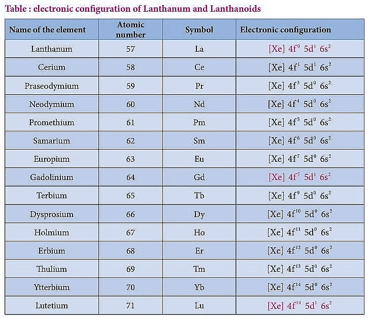 F-block Elements - Chemistry Class 12 - Neet Pdf Download