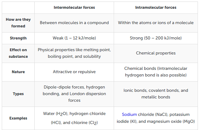 Intermolecular Forces: Defintion and Types | Chemistry Class 11 - NEET