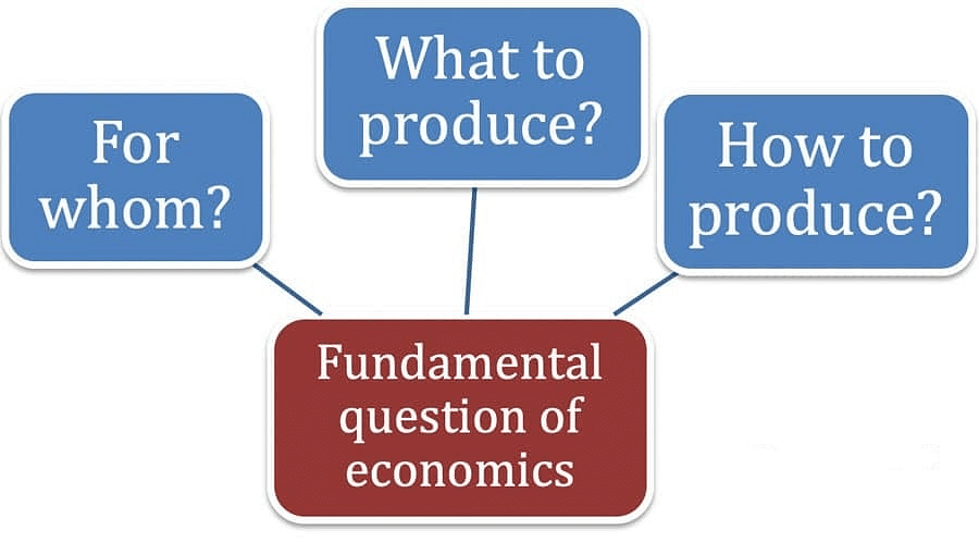 Introduction To Micro Economics Chapter Notes - Economics Class 11 ...