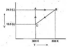 Thermodynamic Processes & Internal Energy | Physical Chemistry for NEET