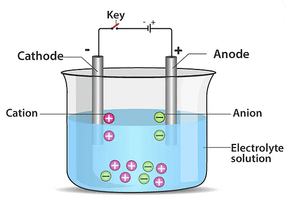 Electrolysis of CuSO4