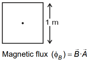 NEET Previous Year Questions (2014-2024): Electromagnetic Induction | Physics Class 12