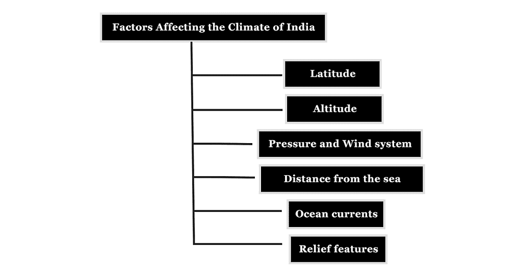 Class 9 Geography Chapter 4 Notes - Climate