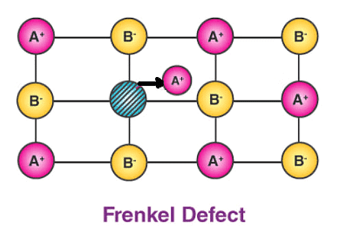 Structure Of Ionic Compounds And Defects | Physical Chemistry