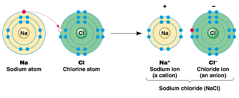 Formation of Ionic Bond in NaCl