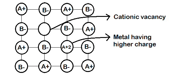 Structure Of Ionic Compounds And Defects | Physical Chemistry