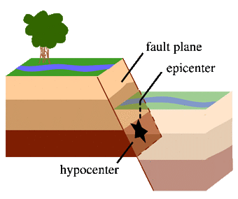 Revision Notes - Interior of the Earth Notes | Study NCERT Textbooks in Hindi (Class 6 to Class 12) - UPSC